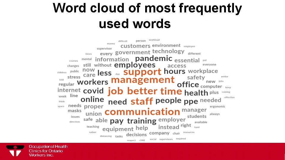 Word cloud of most frequently used words 