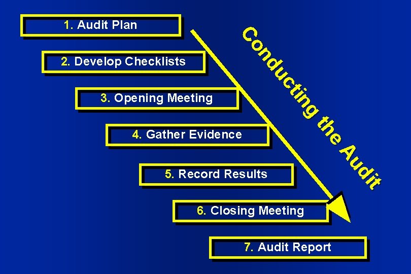 1. Audit Plan 3. Opening Meeting g tin uc nd Co 2. Develop Checklists 1. Audit Plan 3. Opening Meeting g tin uc nd Co 2. Develop Checklists