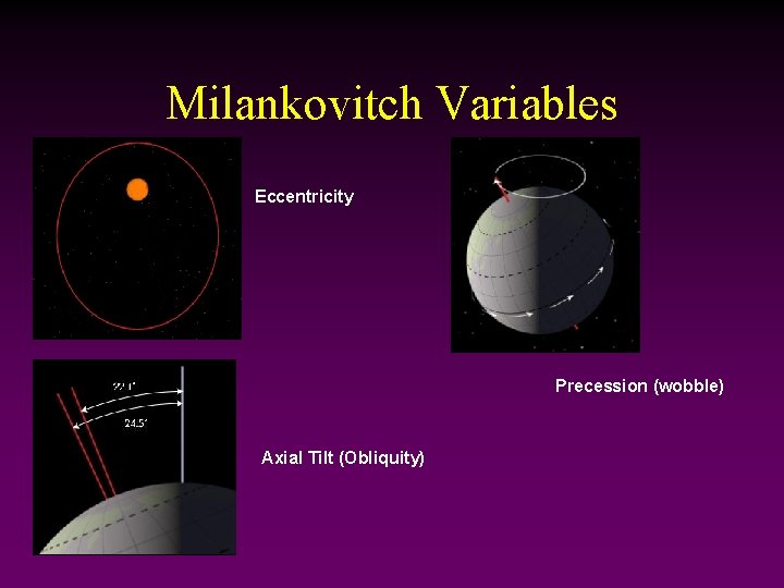 Milankovitch Variables Eccentricity Precession (wobble) Axial Tilt (Obliquity) 