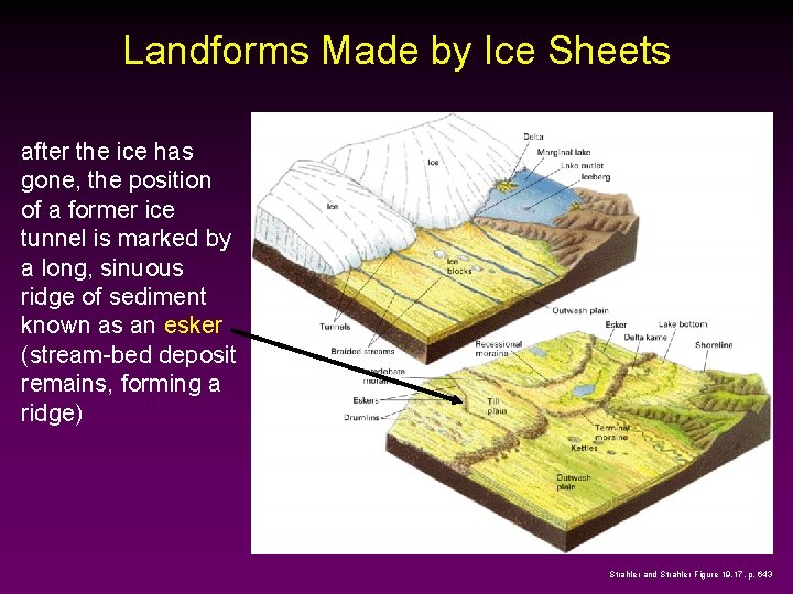 Landforms Made by Ice Sheets after the ice has gone, the position of a