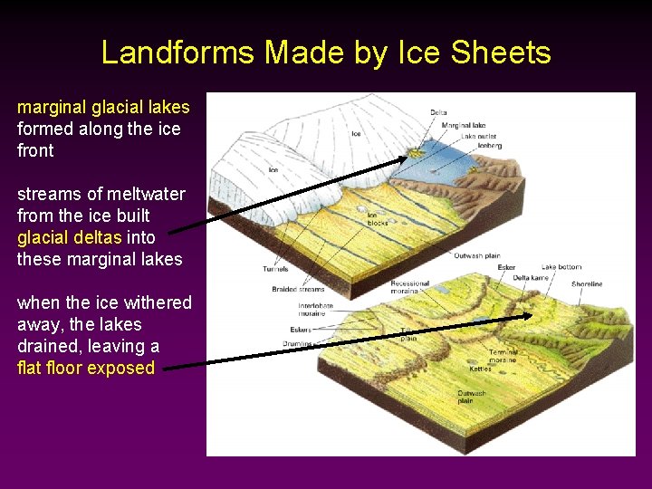 Landforms Made by Ice Sheets marginal glacial lakes formed along the ice front streams