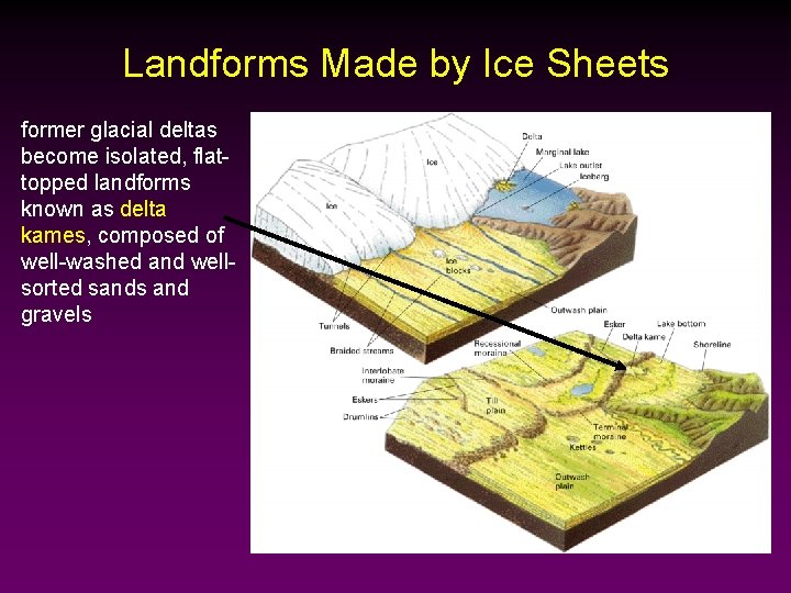 Landforms Made by Ice Sheets former glacial deltas become isolated, flattopped landforms known as
