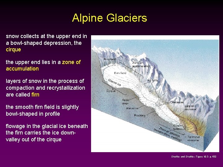 Alpine Glaciers snow collects at the upper end in a bowl-shaped depression, the cirque