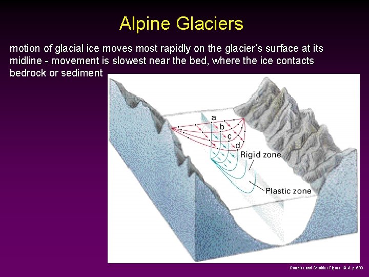 Alpine Glaciers motion of glacial ice moves most rapidly on the glacier’s surface at