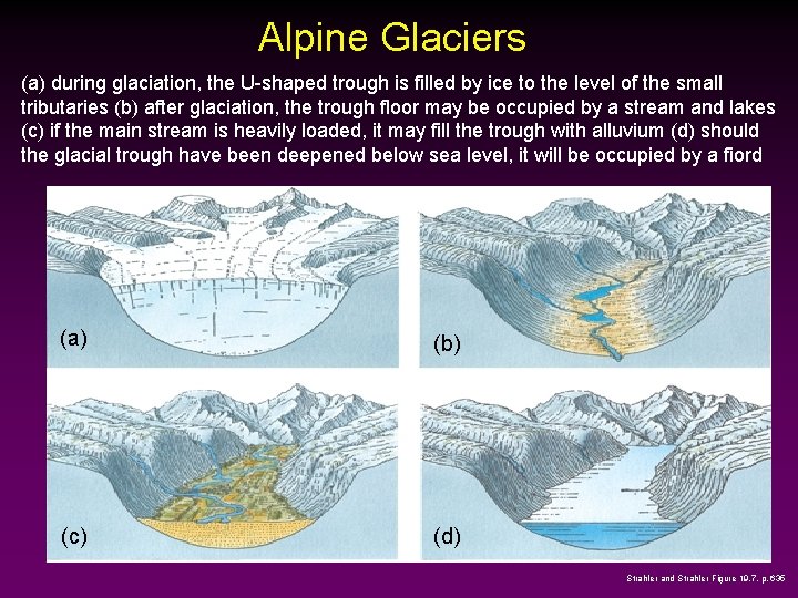 Alpine Glaciers (a) during glaciation, the U-shaped trough is filled by ice to the