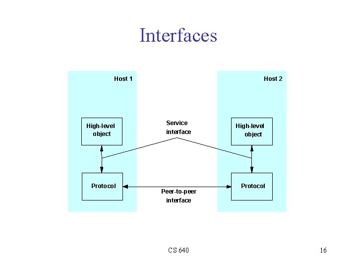 Interfaces Host 1 High-level object Protocol Host 2 Service interface Peer-to-peer interface CS 640