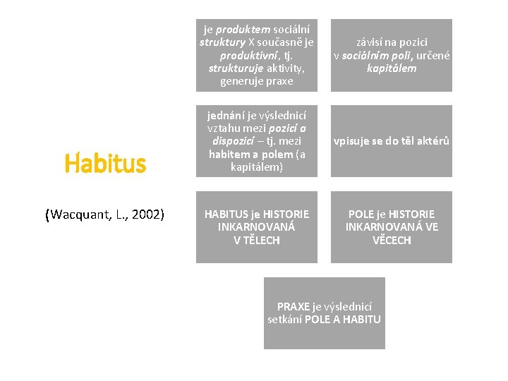 Habitus (Wacquant, L. , 2002) je produktem sociální struktury X současně je produktivní, tj.