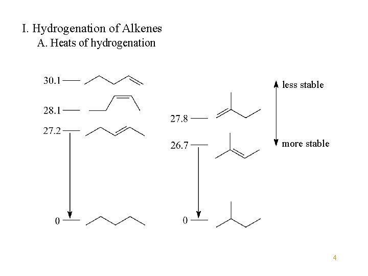 I. Hydrogenation of Alkenes A. Heats of hydrogenation less stable more stable 4 