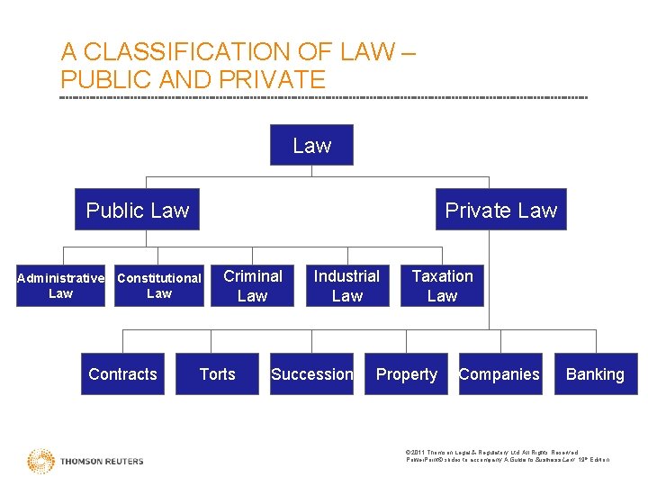 A CLASSIFICATION OF LAW – PUBLIC AND PRIVATE Law Public Law Private Law Administrative