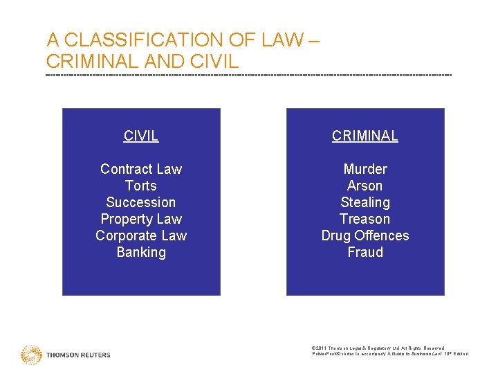 A CLASSIFICATION OF LAW – CRIMINAL AND CIVIL CRIMINAL Contract Law Torts Succession Property