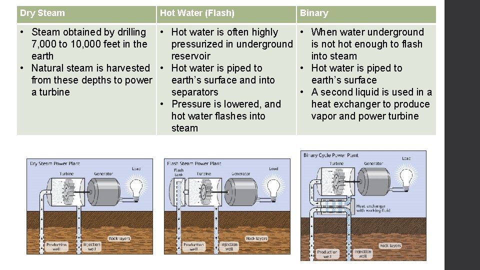 Dry Steam Hot Water (Flash) Binary • Steam obtained by drilling • Hot water