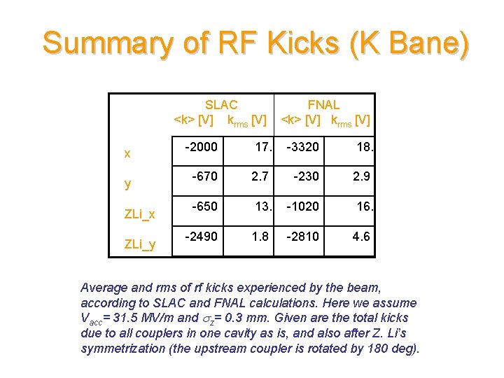 Summary of RF Kicks (K Bane) SLAC <k> [V] krms [V] x y ZLi_x