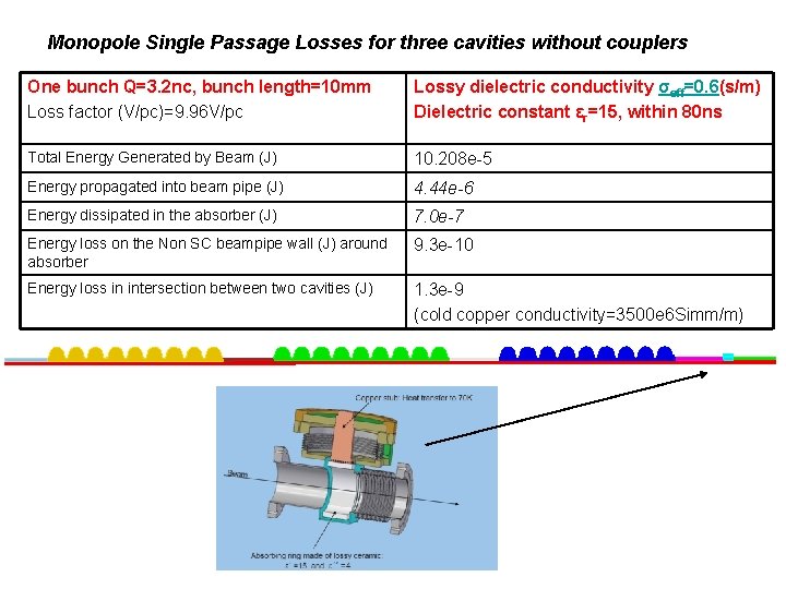 Monopole Single Passage Losses for three cavities without couplers One bunch Q=3. 2 nc,