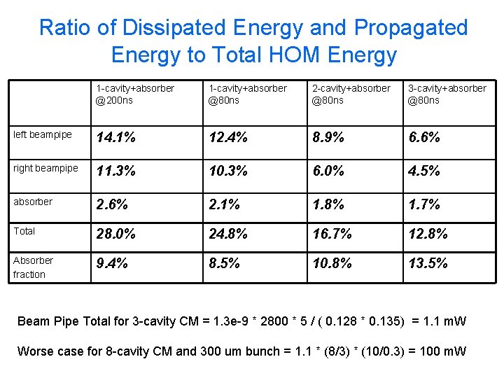 Ratio of Dissipated Energy and Propagated Energy to Total HOM Energy 1 -cavity+absorber @200