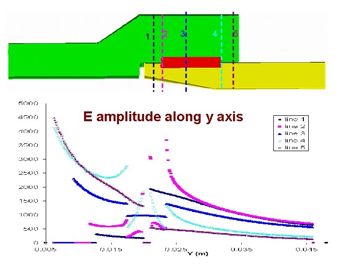 1 2 3 4 5 E amplitude along y axis 