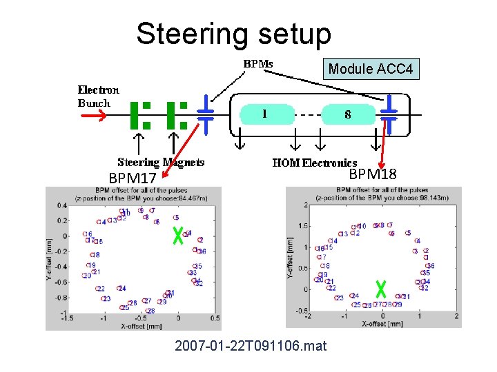 Steering setup Module ACC 4 BPM 18 BPM 17 2007 -01 -22 T 091106.