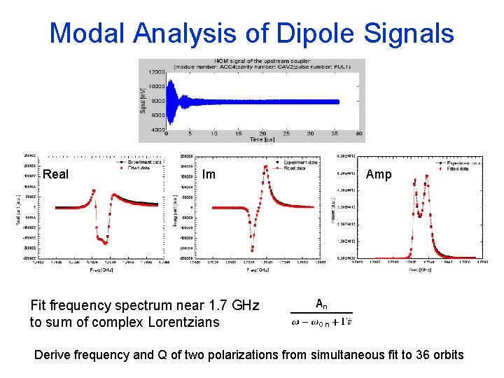 Modal Analysis of Dipole Signals Real Im Amp Fit frequency spectrum near 1. 7