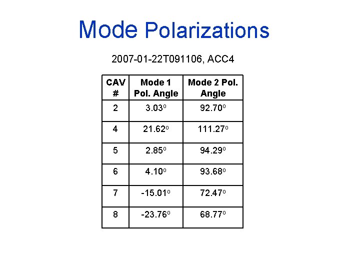 Mode Polarizations 2007 -01 -22 T 091106, ACC 4 CAV # Mode 1 Pol.