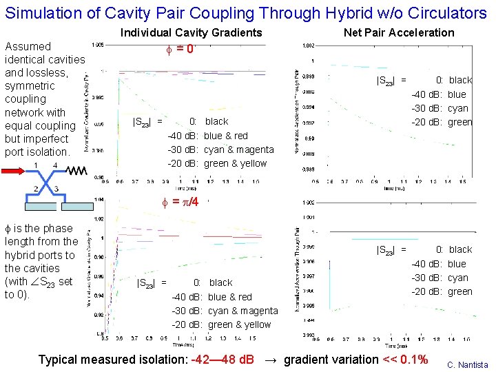Simulation of Cavity Pair Coupling Through Hybrid w/o Circulators Individual Cavity Gradients Assumed identical