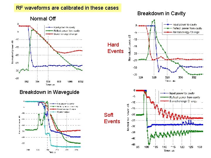 RF waveforms are calibrated in these cases Normal Off Hard Events Breakdown in Waveguide