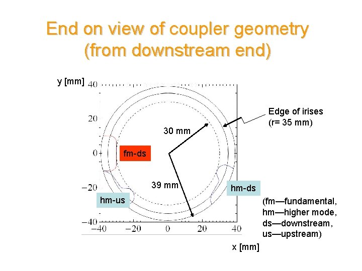 End on view of coupler geometry (from downstream end) y [mm] Edge of irises