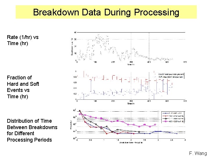 Breakdown Data During Processing Rate (1/hr) vs Time (hr) Fraction of Hard and Soft