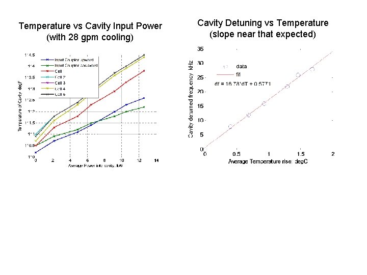 Temperature vs Cavity Input Power (with 28 gpm cooling) Cavity Detuning vs Temperature (slope
