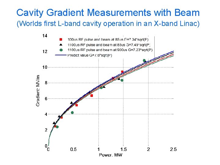 Cavity Gradient Measurements with Beam (Worlds first L-band cavity operation in an X-band Linac)