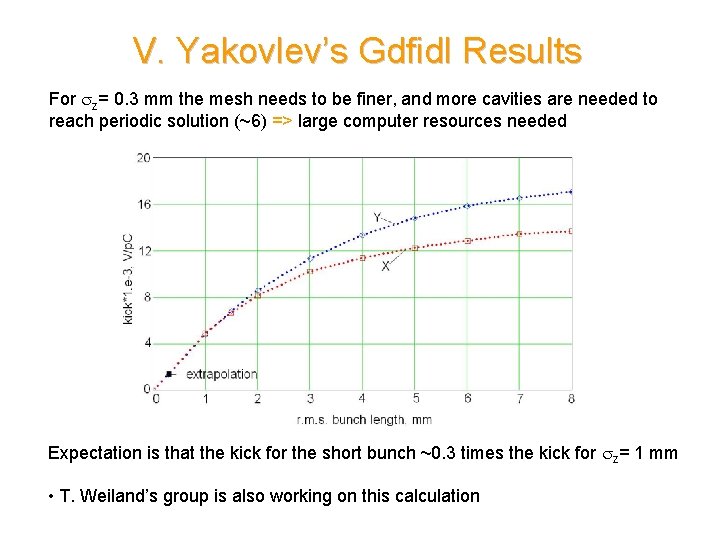 V. Yakovlev’s Gdfidl Results For z= 0. 3 mm the mesh needs to be