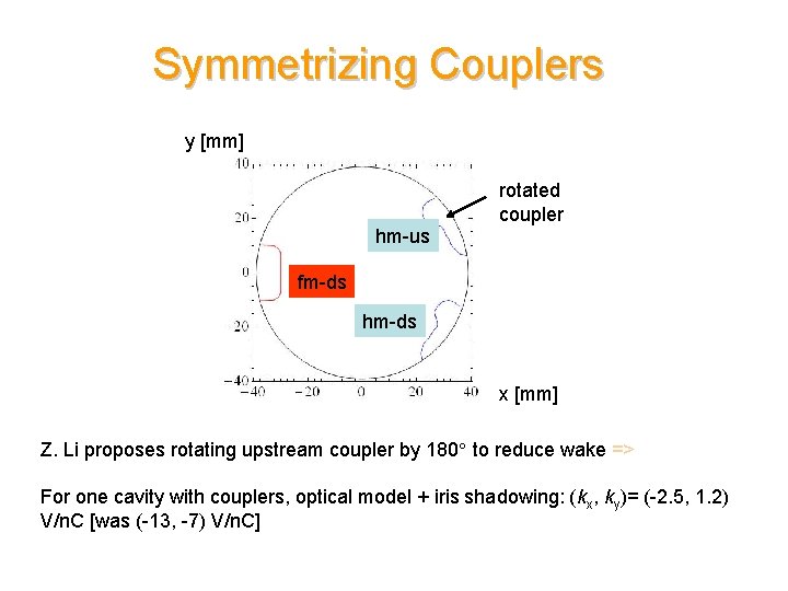 Symmetrizing Couplers y [mm] rotated coupler hm-us fm-ds hm-ds x [mm] Z. Li proposes