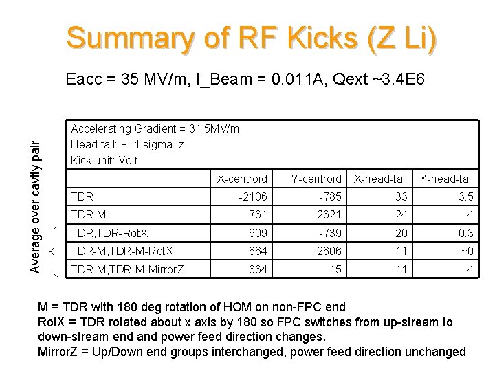 Summary of RF Kicks (Z Li) Average over cavity pair Eacc = 35 MV/m,