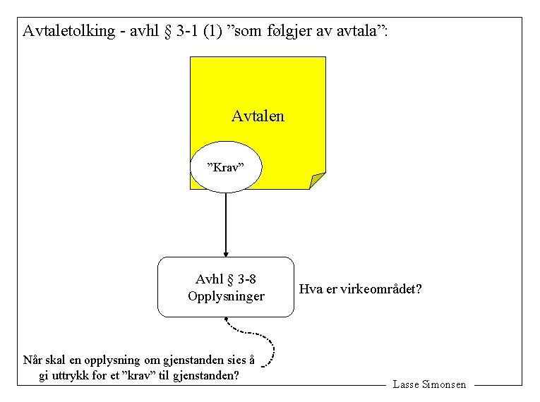 Avtaletolking - avhl § 3 -1 (1) ”som følgjer av avtala”: Avtalen ”Krav” Avhl