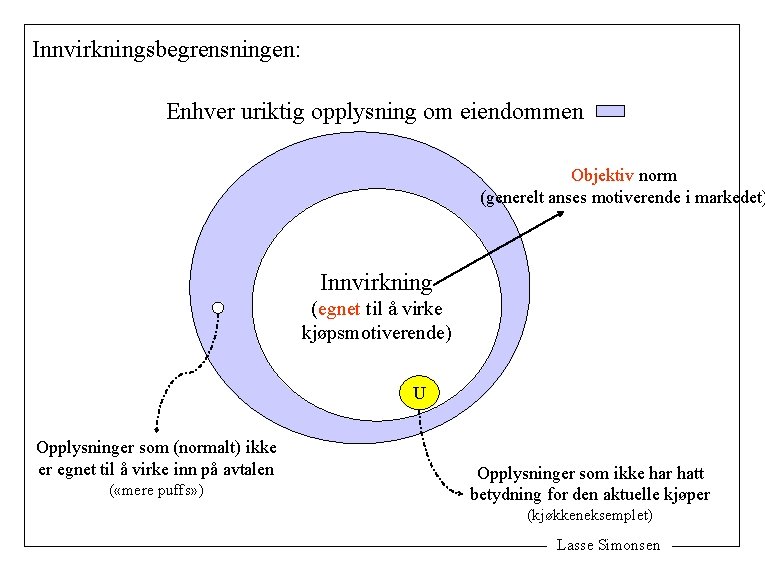 Innvirkningsbegrensningen: Enhver uriktig opplysning om eiendommen Objektiv norm (generelt anses motiverende i markedet) Innvirkning