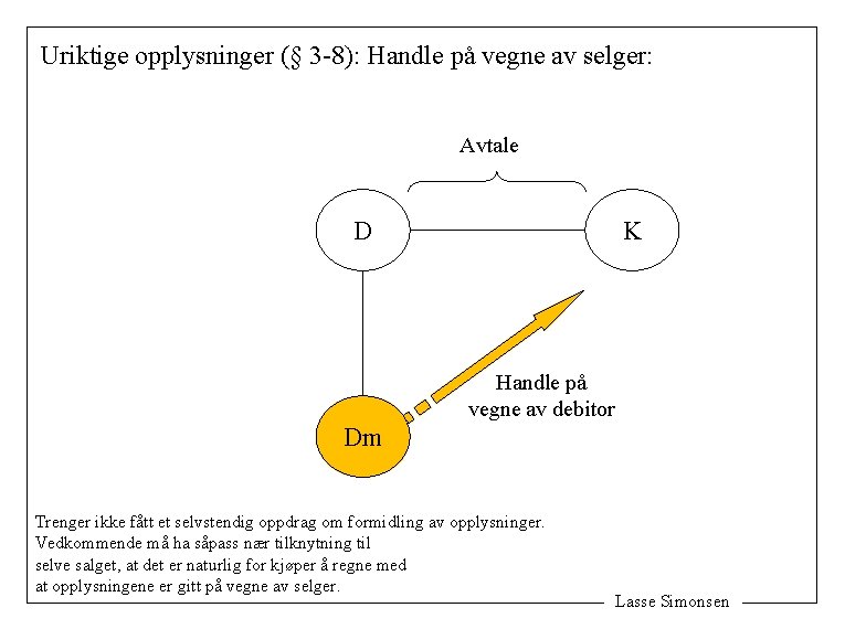 Uriktige opplysninger (§ 3 -8): Handle på vegne av selger: Avtale D K Handle