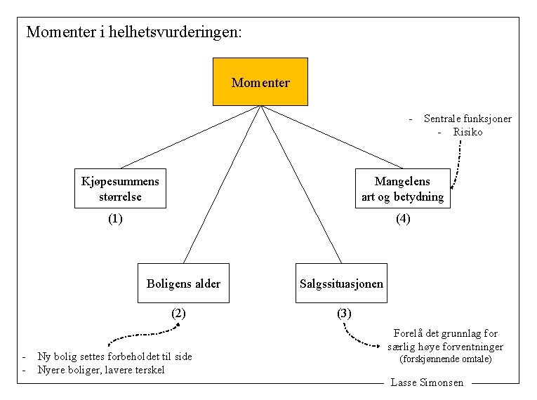 Momenter i helhetsvurderingen: Momenter - Kjøpesummens størrelse Mangelens art og betydning (1) (4) Boligens