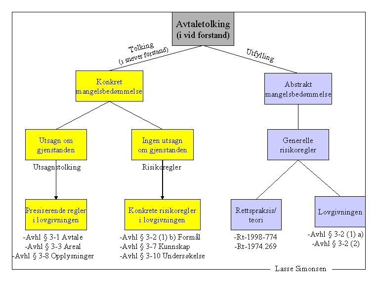 Avtaletolking (i vid forstand) ng Tolki rstand) er fo v (i sne Konkret mangelsbedømmelse