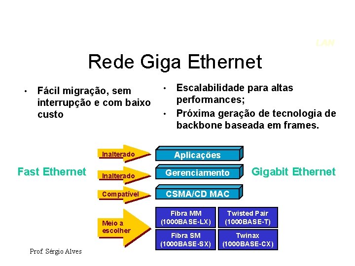 LAN Rede Giga Ethernet • Fácil migração, sem interrupção e com baixo custo Fast