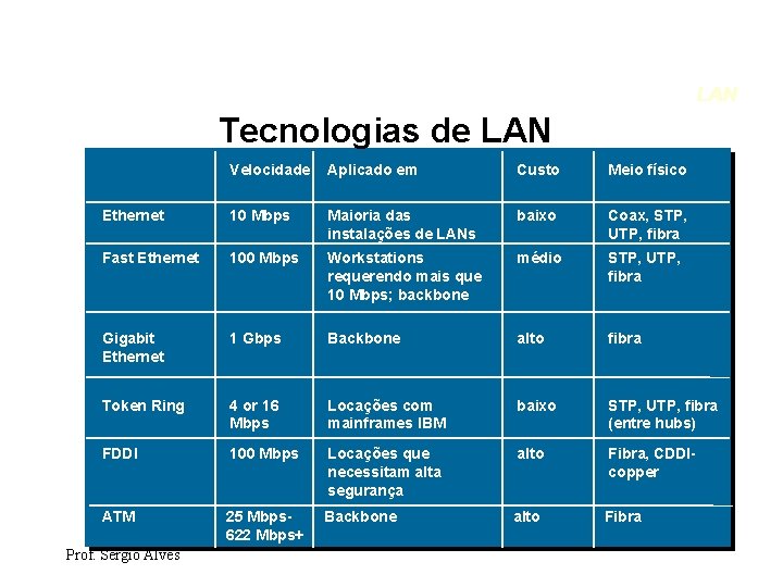 LAN Tecnologias de LAN Velocidade Aplicado em Custo Meio físico Ethernet 10 Mbps Maioria