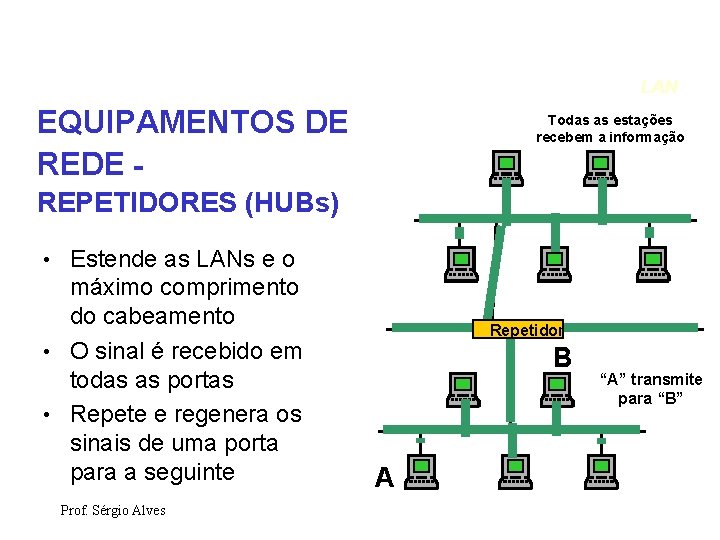 LAN EQUIPAMENTOS DE REDE - Todas as estações recebem a informação REPETIDORES (HUBs) •