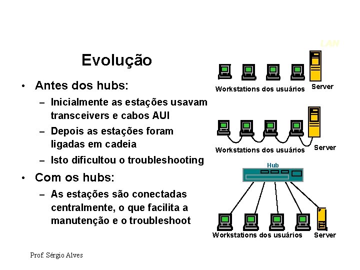 LAN Evolução • Antes dos hubs: Workstations dos usuários Server – Inicialmente as estações