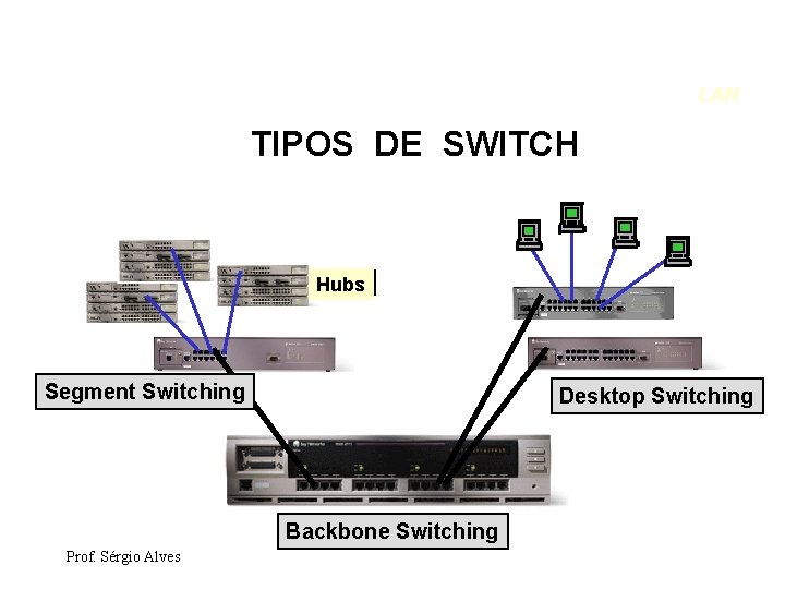 LAN TIPOS DE SWITCH Hubs Segment Switching Desktop Switching Backbone Switching Prof. Sérgio Alves
