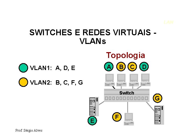 LAN SWITCHES E REDES VIRTUAIS VLANs Topologia A VLAN 1: A, D, E B