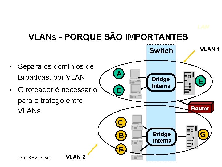 LAN VLANs - PORQUE SÃO IMPORTANTES Switch • Separa os domínios de Broadcast por