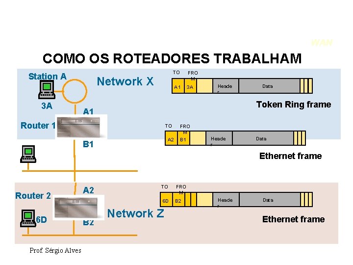 WAN COMO OS ROTEADORES TRABALHAM Station A 3 A Network X TO FRO M