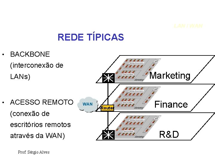 LAN / WAN REDE TÍPICAS • BACKBONE (interconexão de Marketing LANs) • ACESSO REMOTO