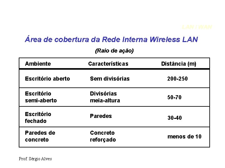 LAN / WAN Área de cobertura da Rede Interna Wireless LAN (Raio de ação)