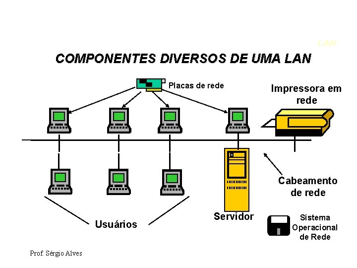 LAN COMPONENTES DIVERSOS DE UMA LAN Placas de rede Impressora em rede Cabeamento de