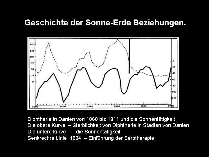 Geschichte der Sonne-Erde Beziehungen. Diphtherie in Danien von 1860 bis 1911 und die Sonnentätigkeit