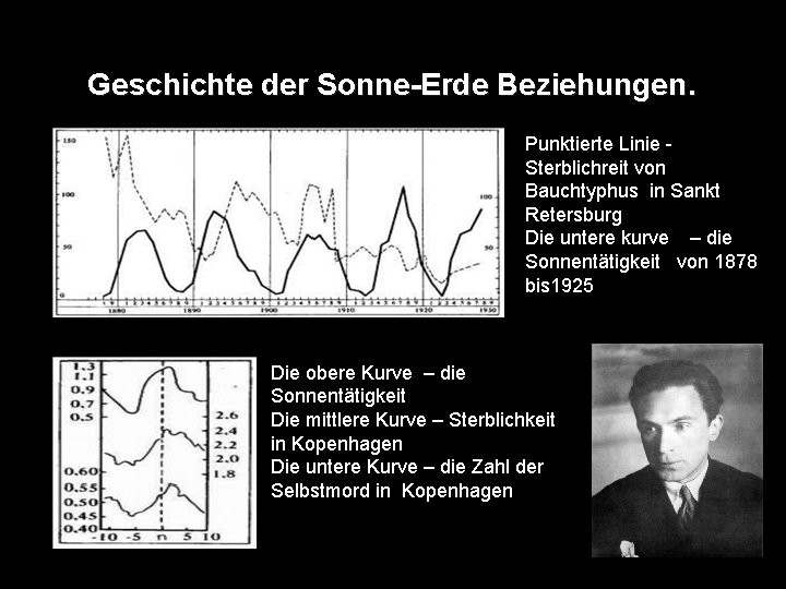 Geschichte der Sonne-Erde Beziehungen. Punktierte Linie Sterblichreit von Bauchtyphus in Sankt Retersburg Die untere