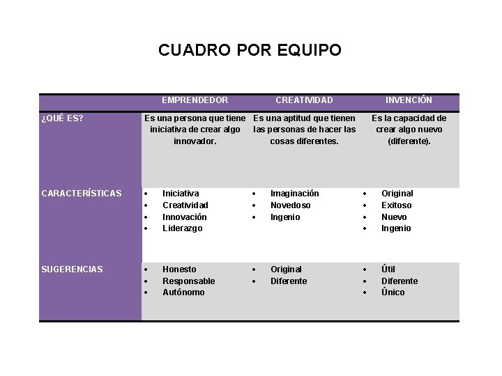 CUADRO POR EQUIPO EMPRENDEDOR CREATIVIDAD INVENCIÓN ¿QUÉ ES? Es una persona que tiene Es